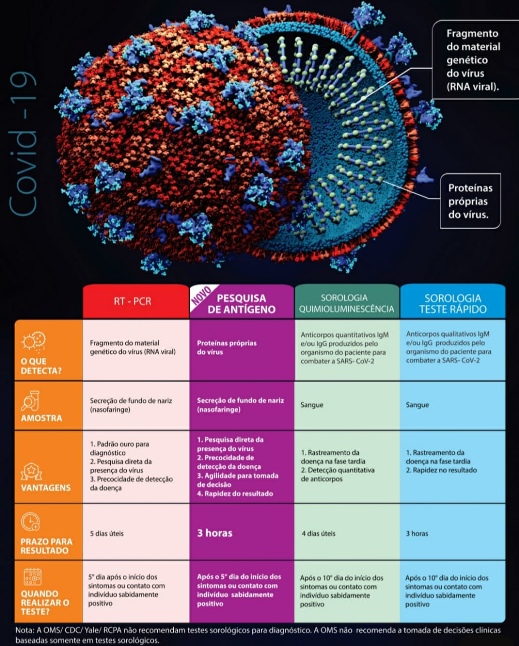 Utilidade Pública - Confira um comparativo entre os testes para Covid-19 disponíveis em laboratórios da nossa região